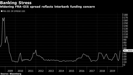 Why It Matters That the FRA-OIS Spread Is Widening