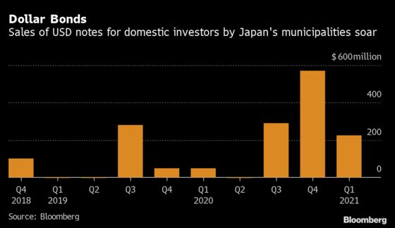 Record Dollar Bond Sales by Japan Prefectures Gather Steam