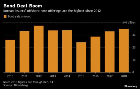 South Korean Bonds May Be a Haven for Investors in 2019, HSBC Says