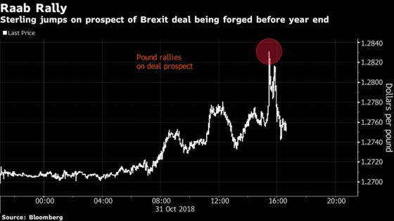Pound Extends Gains, Gilts Slide as Raab Fuels Brexit Deal Hope