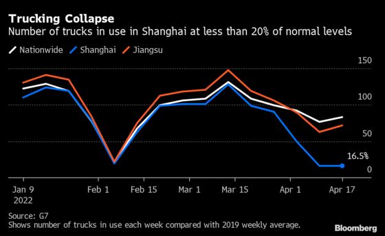Shanghai Factory Restarts Fall Short on Lack of Parts, Truckers