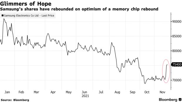 Samsung's shares have rebounded on optimism of a memory chip rebound