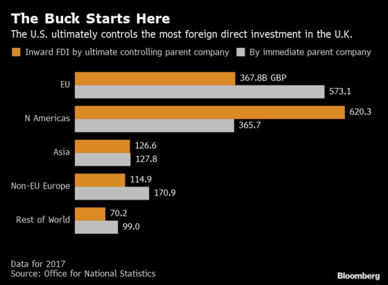 U.S. Is Biggest Investor in U.K. by Ownership, ONS Says