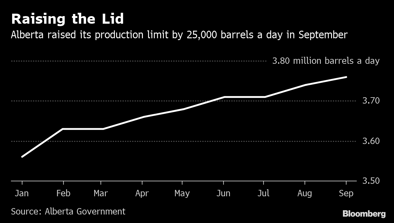 Alberta Eases Oil Production Limit as It Exports More