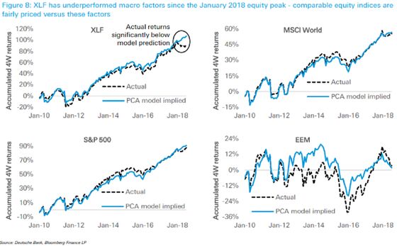 Deutsche Quants Go Long U.S. Banks on ETF Misprice, Higher Rates