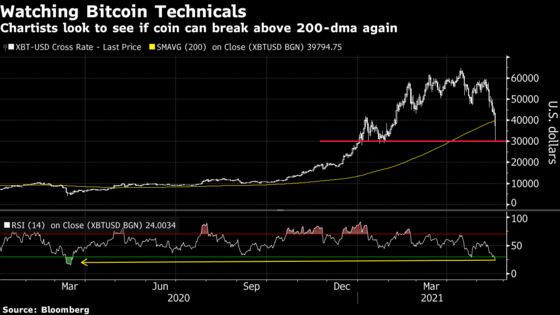 Bitcoin Whipsaws Investors With Same-Day Plunge, Rally of 30%