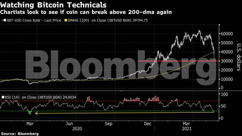Chartists look to see if coin can break above 200-dma again