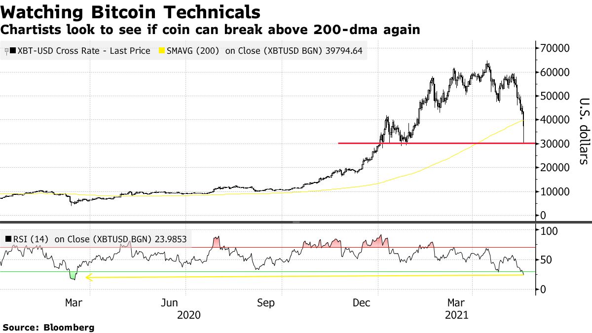 Bitcoin (BTC USD) Cryptocurrency Price Erases Gain Since Elon Musk Embrace  - Bloomberg