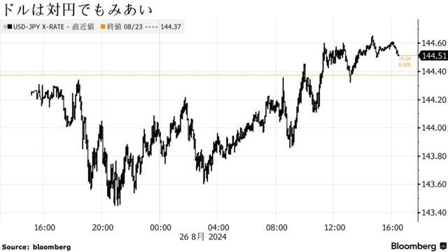 ドルは対円でもみあい