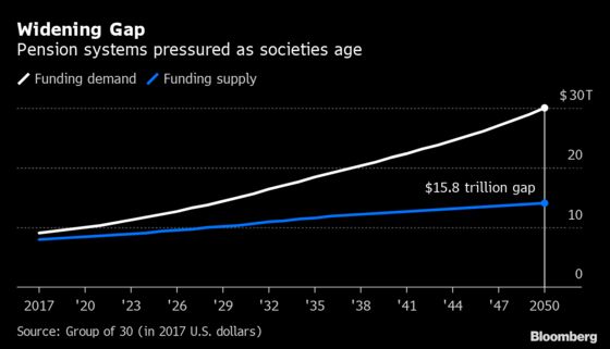 Severe $15.8 Trillion Pension Crisis Looms Worldwide, G-30 Says