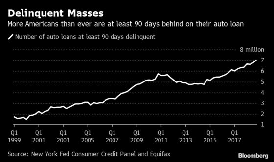 Auto-Loan Delinquencies Are the Highest Since 2012