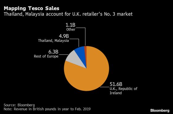 Tesco Clinches $10 Billion Asian Sale to Thai Billionaire