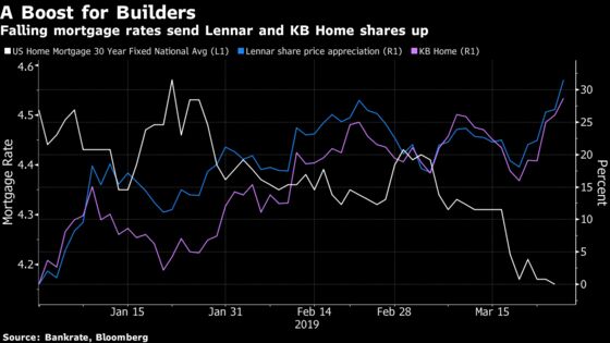 Homebuilders' Earnings Boosted by Falling Mortgage Rates