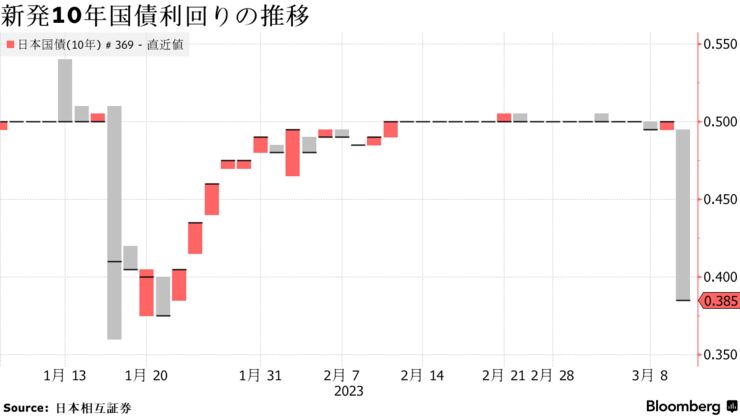 新発10年国債利回りの推移