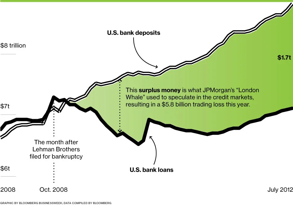 With Lending Slow, Banks' Cash Piles Up