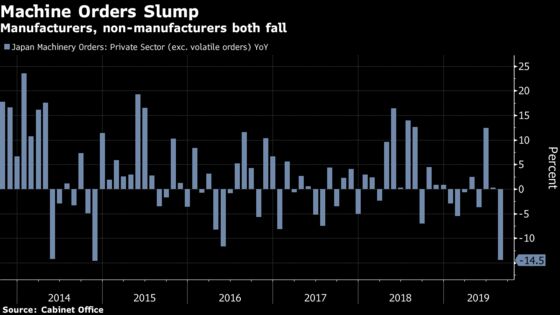 Japan’s Machine Orders Slide Raises Recession Worries