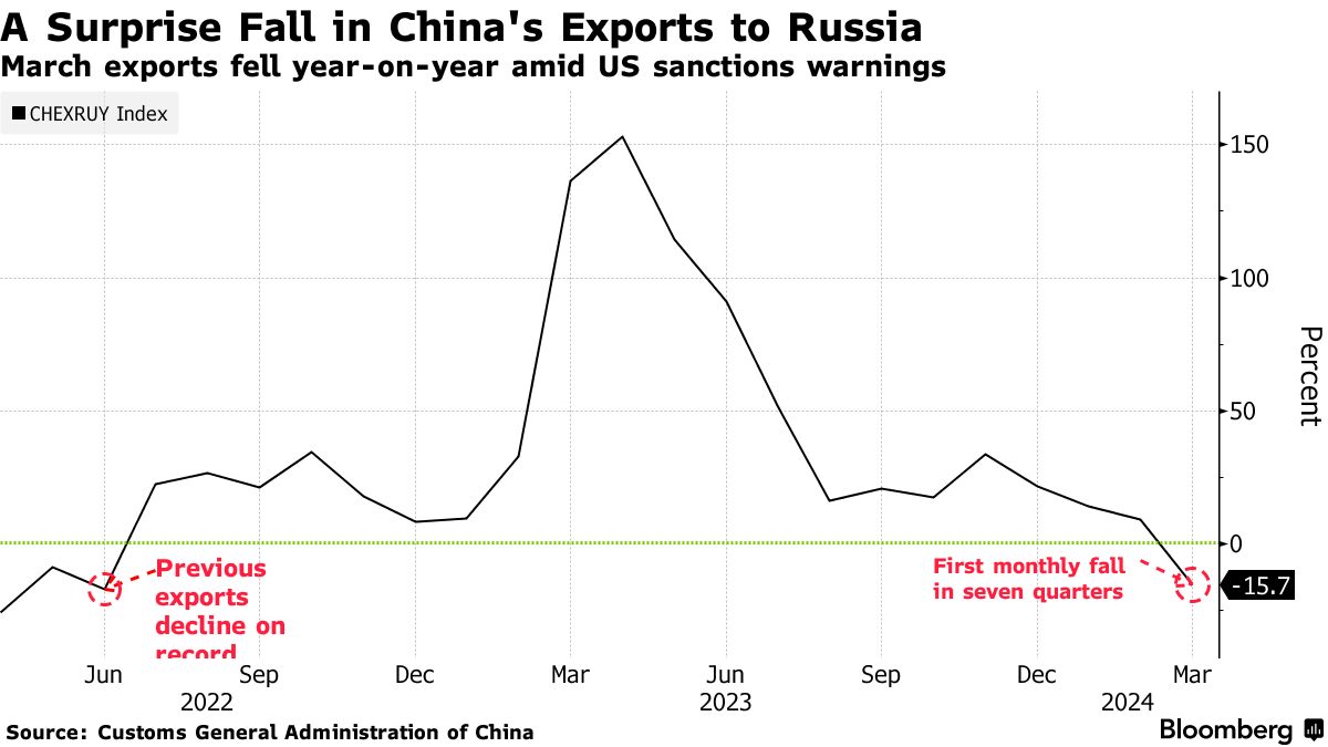 China's Exports to Russia Slump Amid US Threat of War Sanctions - Bloomberg