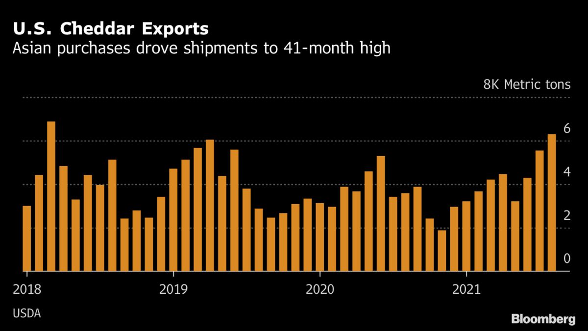 American Cheese Is Being Devoured in Asia, Export Data Show - Bloomberg