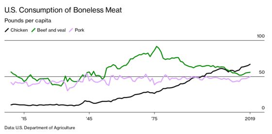 Why Chicken Is Plentiful During the Pandemic and Beef Is Not