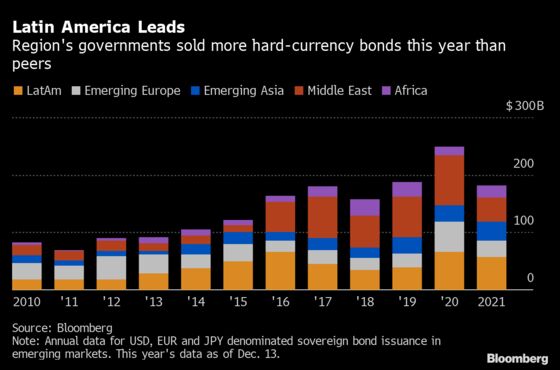 Latin America's Heavy Debt Load Could Spark More Unrest in 2022