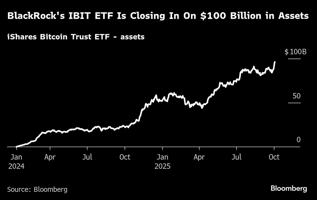 BlackRock’s Most Profitable ETF Is a Nearly $100 Billion Bitcoin Giant