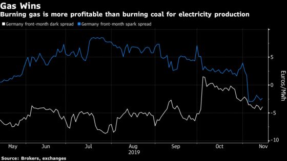 Germany Is Turning Gas-Fired Power Plants Back On