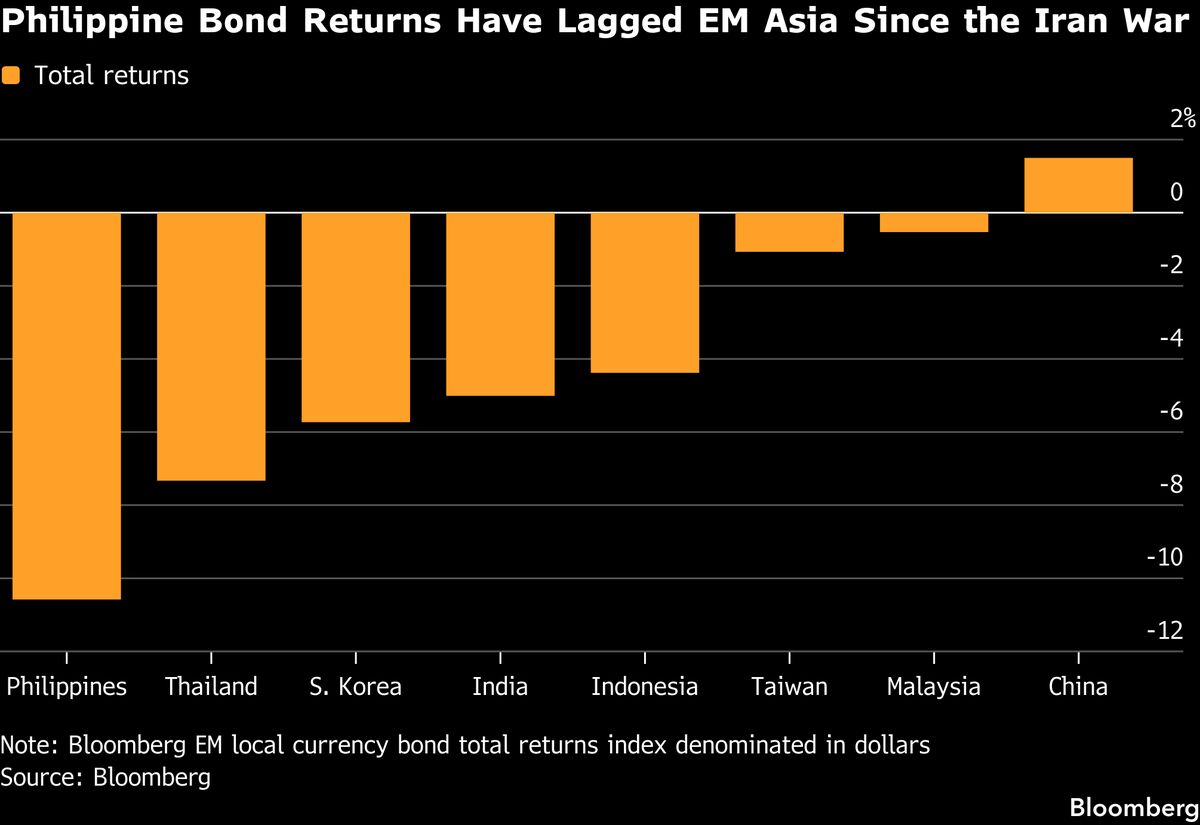 Philippine Bonds Face Extended Slump on Large Rate Hike Bets