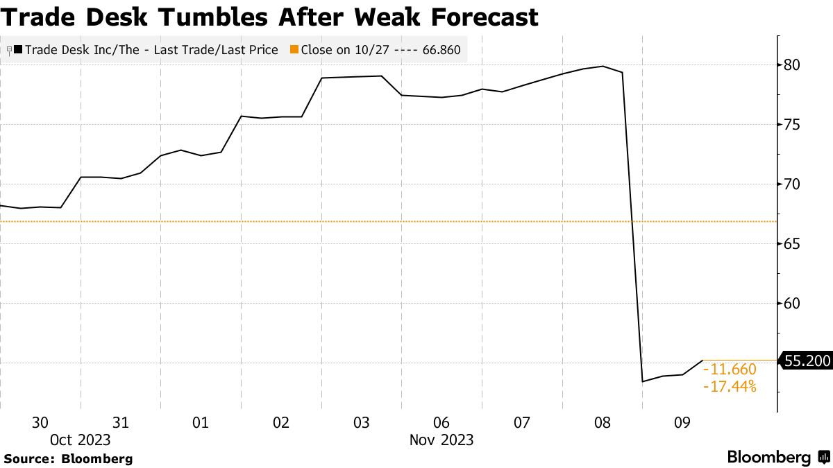 Trade desk stock price clearance target