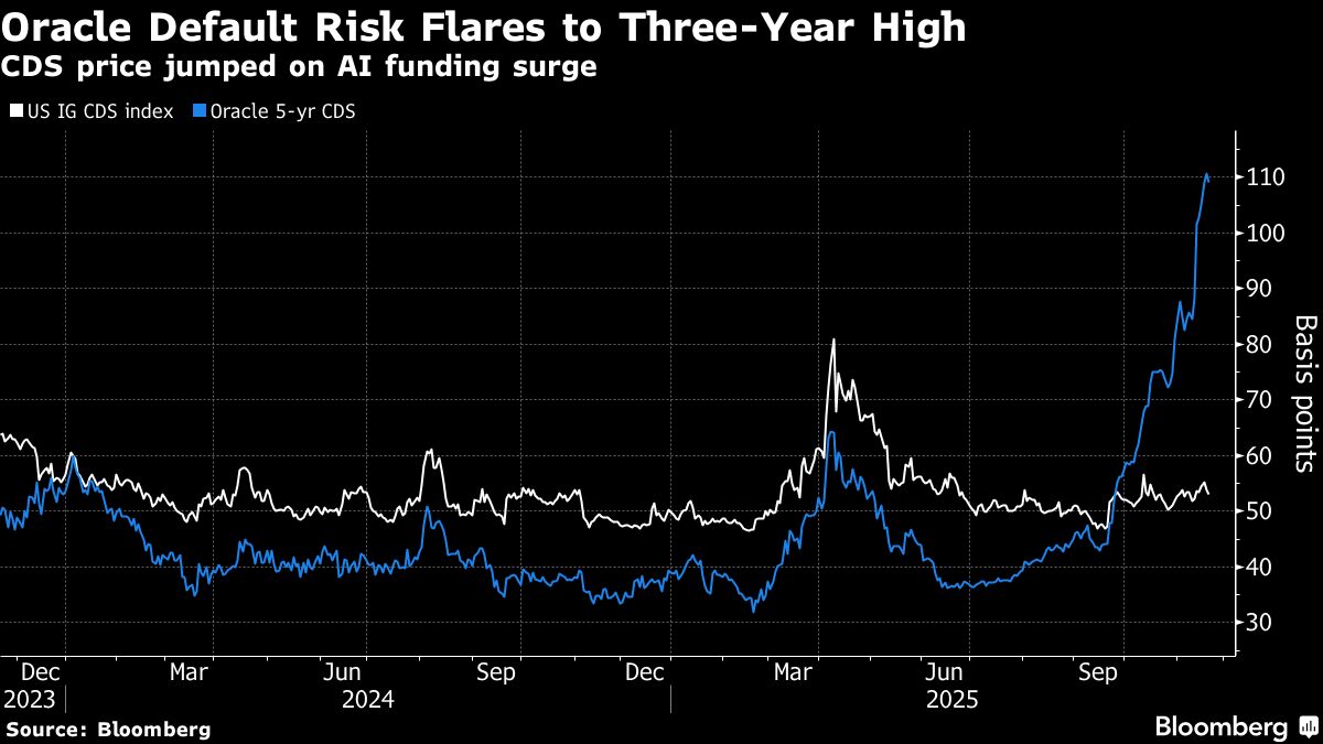 A Hedge Against AI Crash Emerges as Oracle CDS Market Explodes