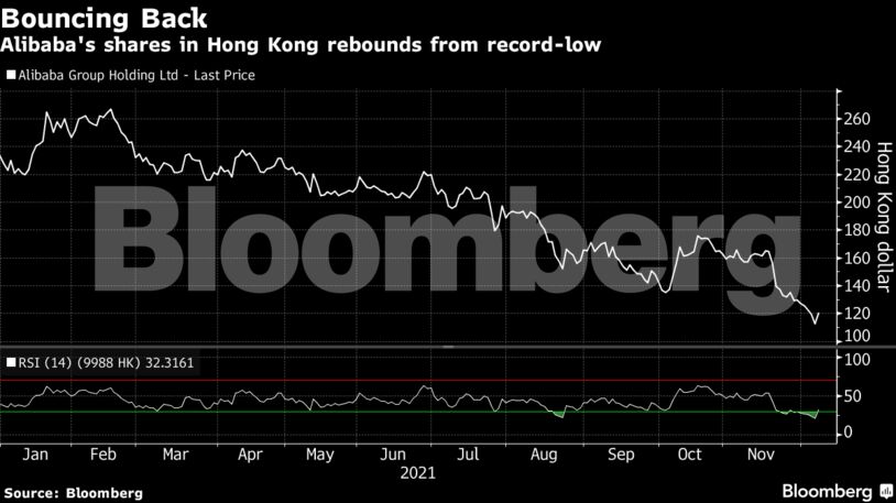 Alibaba's shares in Hong Kong rebounds from record-low