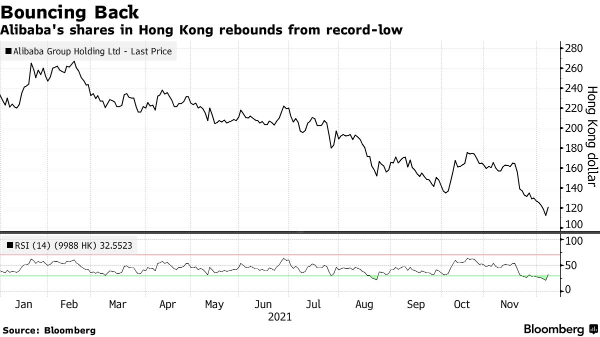 Alibaba Jumps Most Since H.K. Listing as China Tech Rebounds - Bloomberg