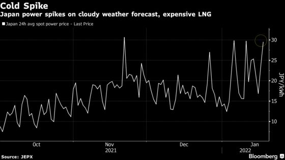 Japan Power Price Rises on Expensive Gas and Cloudy Weather