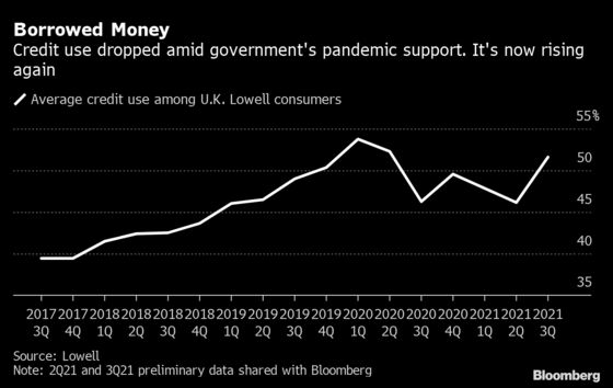 U.K. Households’ Financial Stress Rising, Debt Firm Lowell Says