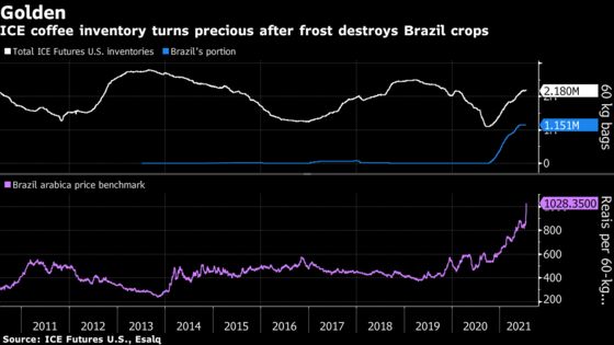 Coffee Stockpiles Turn to Gold After Shock to Global Supplies