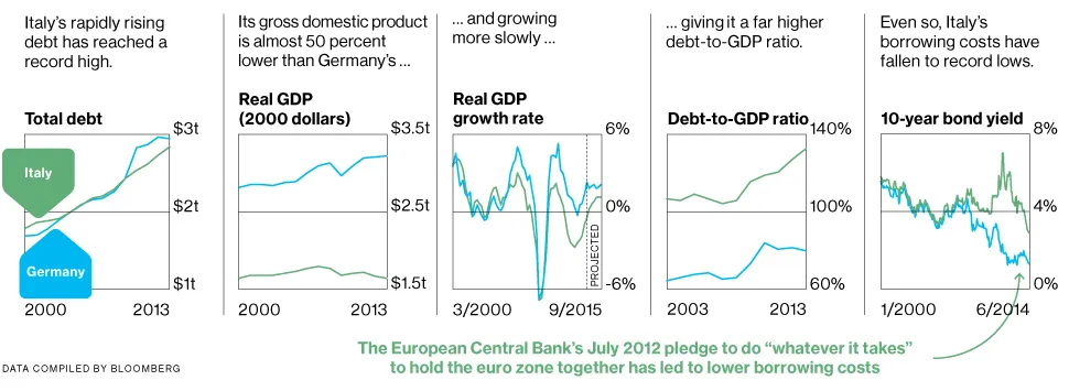 Italy Borrows More as Rates Fall