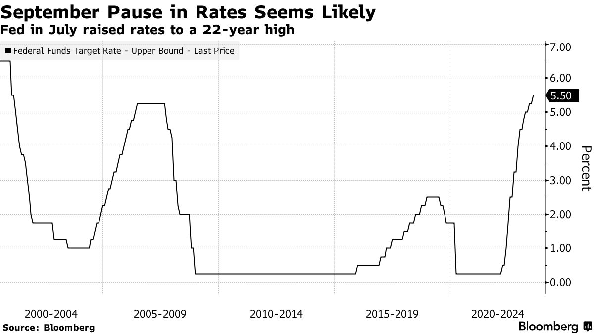 Fed Interest-Rate Pause in September Seen Likely by Wall Street Economists  - Bloomberg
