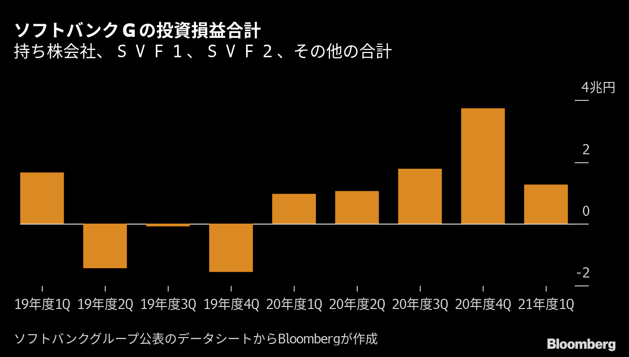 ソフトバンクｇ ７ ９月期はビジョンｆで損失も 中国出資先の株安 Bloomberg