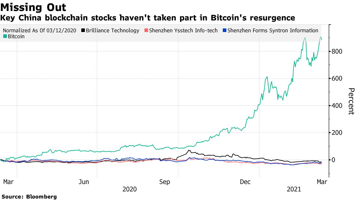 Key China blockchain stocks haven't taken part in Bitcoin's resurgence