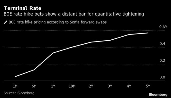 Traders’ Low Expectations for BOE Rate Stir Complacency Debate