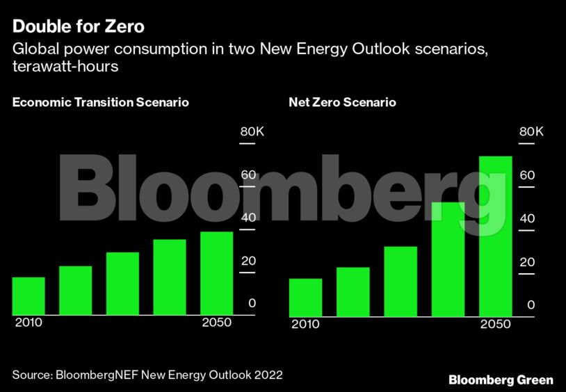 Double for Zero | Global power consumption in two New Energy Outlook scenarios, terawatt-hours