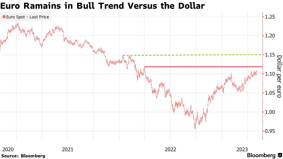 Euro Ramains in Bull Trend Versus the Dollar