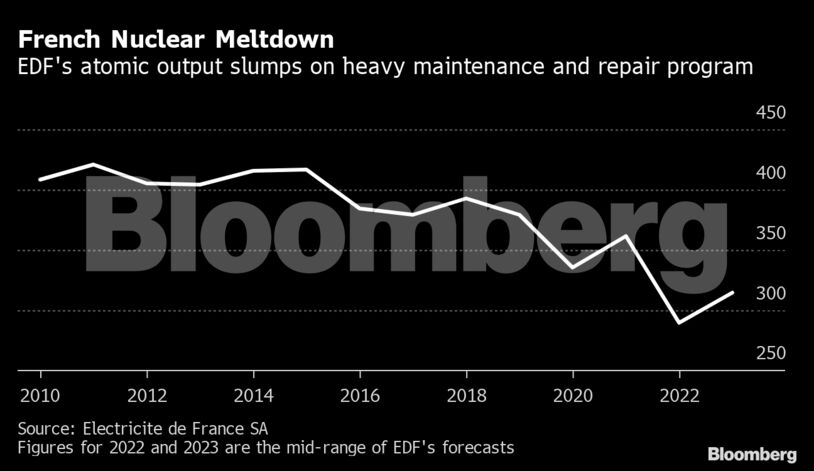French Nuclear Meltdown | EDF's atomic output slumps on heavy maintenance and repair program