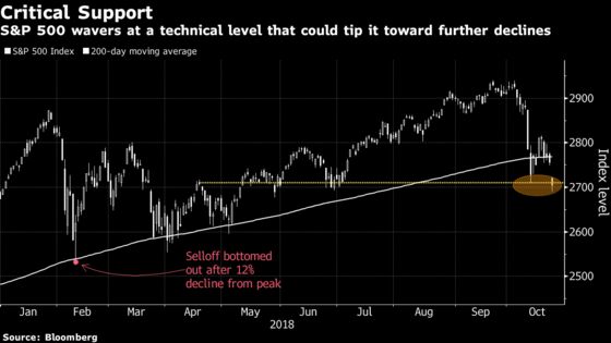 S&P 500 Below 2,710 Could Herald Correction, Evercore ISI Says