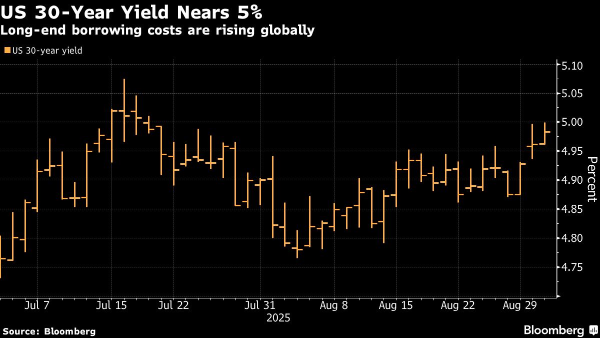 Long-End Treasury Yields Push Toward 5% Amid Global Bond Retreat