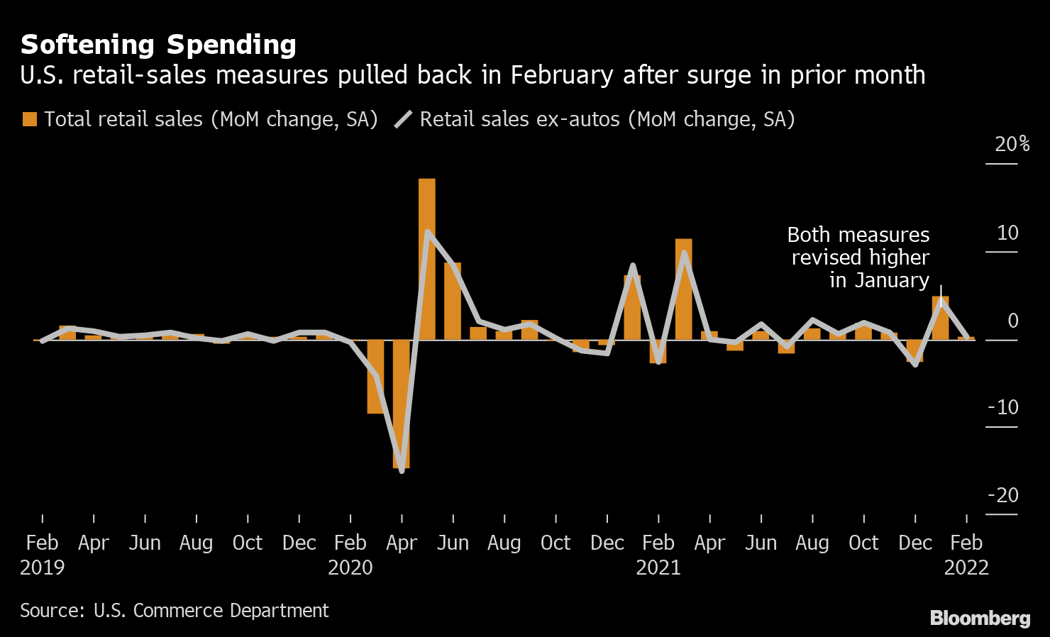 October 2022 US Retail Sales: Inflation Eases Along with Sales