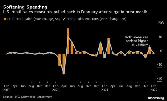 U.S. Retail Sales Soften as High Gasoline Costs Begin to Bite