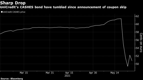 UniCredit Defies Coupon Furor With Popular $2 Billion Bond