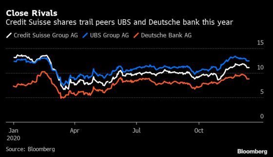 Credit Suisse Uncertain Outlook Clouds Investment Bank Gains