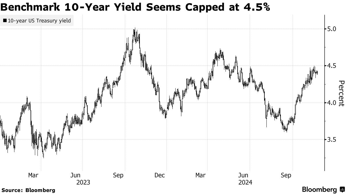 米国債相場、２カ月に及んだ下落止まったか－利回り4.5％に買い殺到 - Bloomberg
