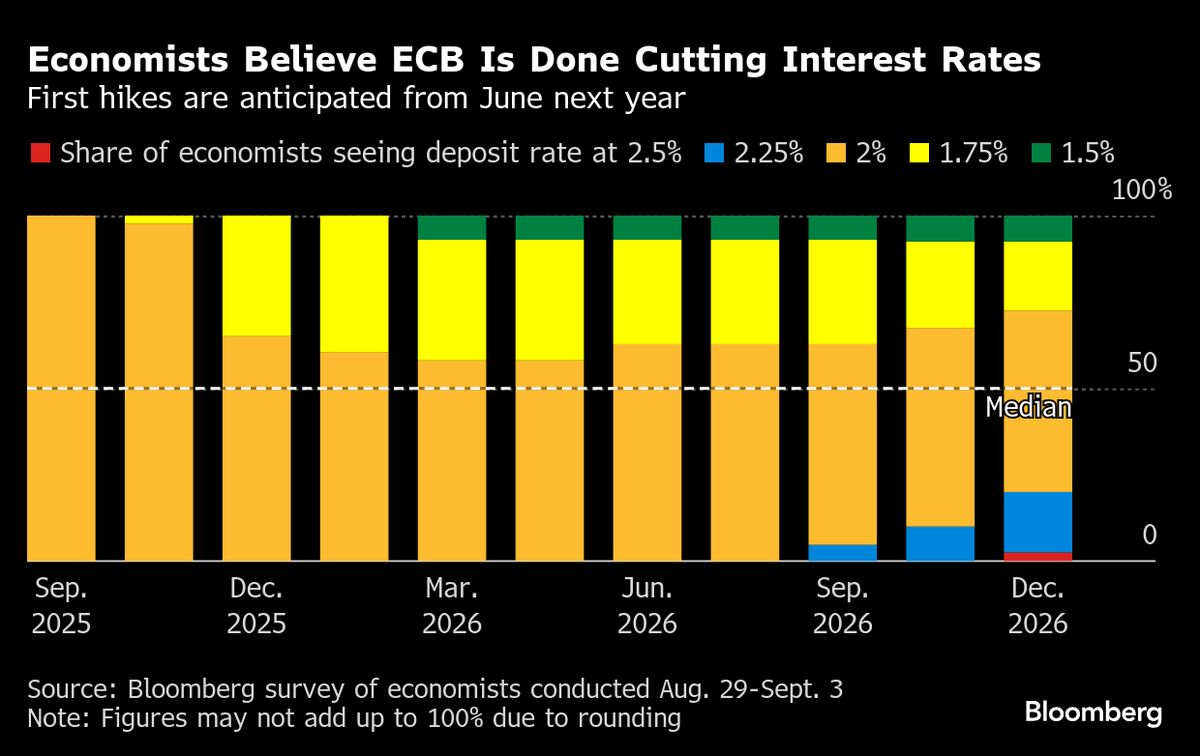 ECB Rate Cuts Are Over and Inflation Will Hold at 2%, Poll Shows